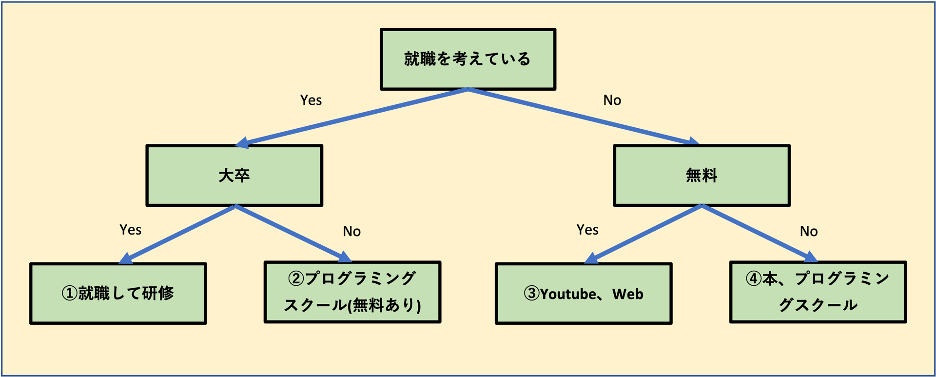 プログラミング勉強法_枝分かれ図